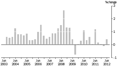 Graph: MATERIALS USED IN HOUSE BUILDING, All groups Quarterly % change