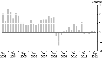 Graph: SELECTED OUTPUT PRIMARY TO BUILDING CONSTRUCTION ,  Quarterly % change