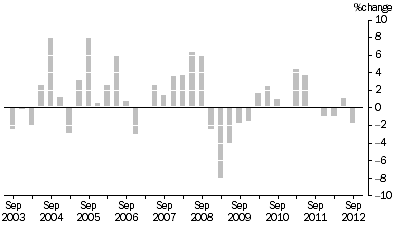 Graph: MATERIALS USED IN MANUFACTURING INDUSTRIES, Division Quarterly % change