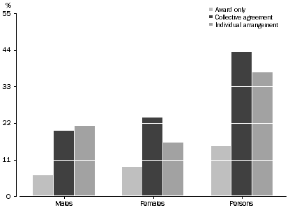 Graph: METHODS OF SETTING PAY, All employees