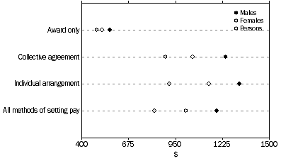 Graph: AVERAGE WEEKLY TOTAL CASH EARNINGS, Methods of setting pay—All employees