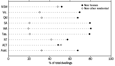 Graph: Dwellings approved by type of dwelling