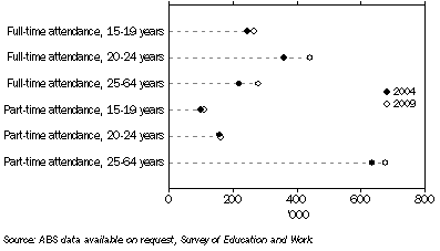 Graph: 12.29 Participation in Tertiary Education, By age group