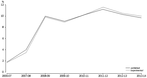 Graph: HOUSEHOLD SAVING RATIO, Current prices