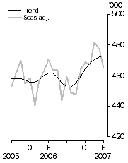 Graph: Visitor arrivals, Short-term