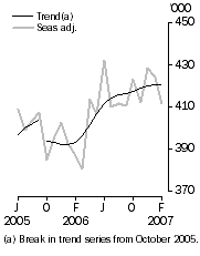 Graph: Resident departures, Short-term