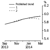 Graph: What if Unemployment Rate