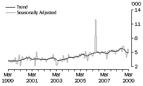 Graph: GERMANY, Short-term Resident Departures