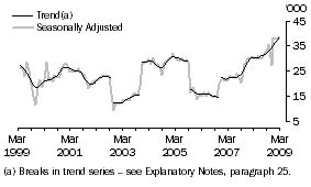 Graph: Indonesia