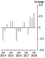 Graph: IMPORT PRICE INDEX: all groups, Quarterly % change