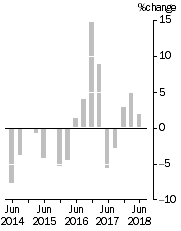 Graph: EXPORT PRICE INDEX: all groups, Quarterly % change