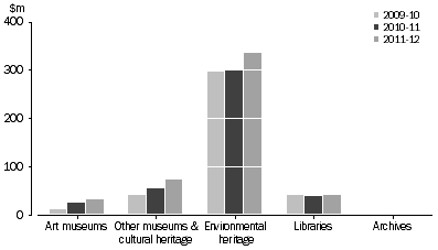 Graph: WA GOVERNMENT HERITAGE EXPENDITURE