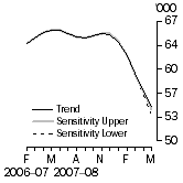 Graph: SENSITIVITY ANALYSIS 