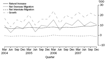 COMPONENTS OF POPULATION GROWTH