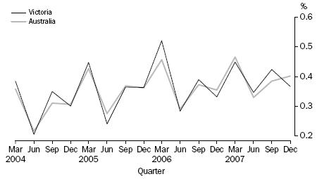 QUARTERLY POPULATION GROWTH