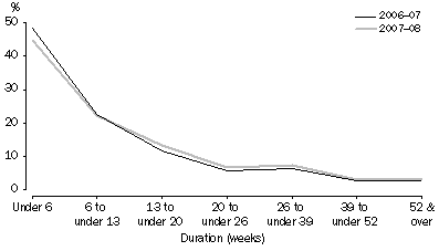 Graph: GRAPH 2007-08 Children's Courts duration of adjudicated cases