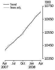 Graph: Employed Persons