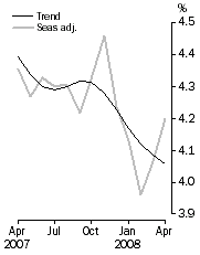 Graph: Unemployment rate