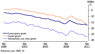 Graph: Components of goods debits, (from Table 2.3) Chain volume measures—Seasonally adjusted