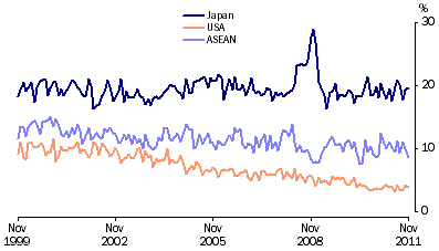 Graph: Export shares with selected countries and country groups from table 2.13. Showing Japan, USA and ASEAN.