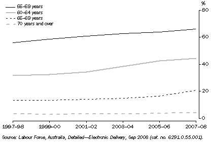 Graph: 3.4 Labour Force Participation Rates, By selected ages, NSW