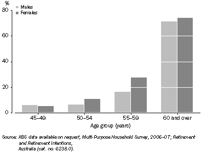 Graph: 3.7 Retired from the Labour Force, By selected ages and sex, NSW—2006–07