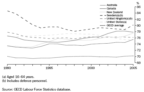 Graph: Labour Force Participation Rate of Persons Aged 15-64 Years, Selected Countries