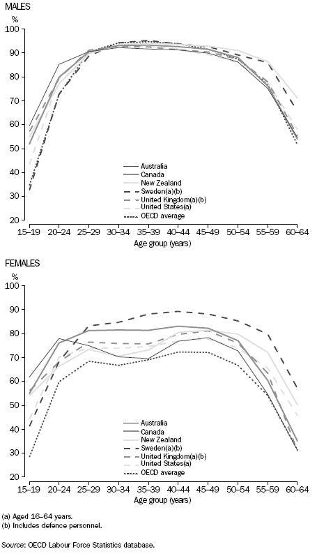 GRAPH: LABOUR FORCE PARTICIPATION RATE OF PERSONS AGED 15–64 YEARS, SELECTED COUNTRIES — 2005