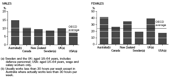 GRAPH: PERSONS AGED 15–64 YEARS(a): PART-TIME(b) EMPLOYMENT AS A PROPORTION OF TOTAL EMPLOYMENT, 