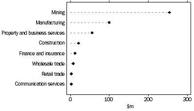 Graph: Growth in R&D Expenditure by Industry, Western Australia-2002-03 to 2004-05