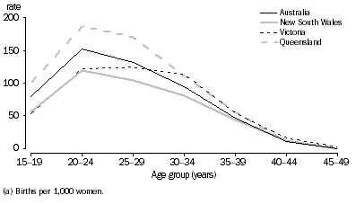 Graph: 3.7 Age-specific fertility rates(a), Indigenous women, Selected states and territories—2009