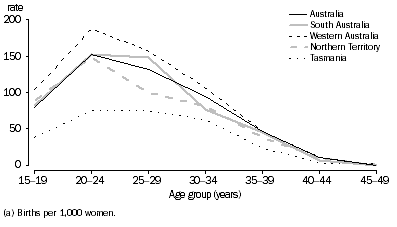 Graph: 3.8 Age-specific fertility rates(a), Indigenous women, Selected states and territories—2009