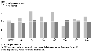 Graph: 3.6 Total fertility rates(a), Indigenous and all women, States and territories(b)—2009