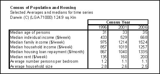 table from Time series profile for Darwin LGA showing selected medians