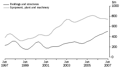 Graph: Private new capital expenditure, trend, chain volume measures, South Australia