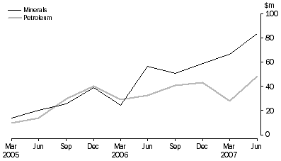 Graph: Mineral and petroleum exploration expenditure, original, South Australia