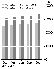 Graph: This graph shows the value of the managed funds industry and the consolidated assets of total managed funds institutions.