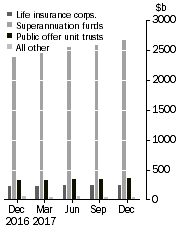 Graph: This graph shows the unconsolidated assets of life insurance corporations, superannuation (pension) funds, public offer (retail) unit trusts and other managed funds institutions.