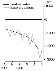 Graph: Balance on Goods and Services