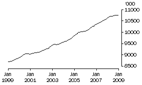 Graph: Employed persons