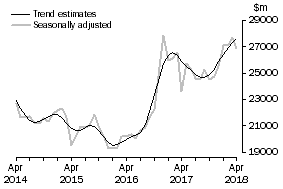 Graph: This graph shows the Trend and Seasonally adjusted estimate for Goods Credits