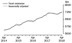 Graph: This graph shows the Trend and Seasonally adjusted estimate for Services Credits