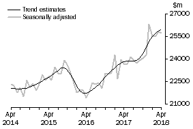 Graph: This graph shows the Trend and Seasonally adjusted estimate for Goods Debits