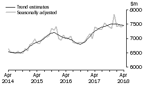 Graph: This graph shows the Trend and Seasonally adjusted estimate for Services Debits