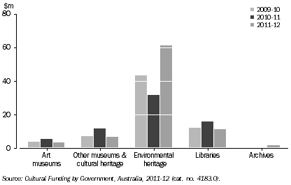 Graph: GOVERNMENT HERITAGE EXPENDITURE, ACT