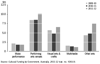 Graph: GOVERNMENT ARTS EXPENDITURE, By selected categories, ACT