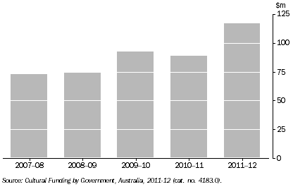 Graph: GOVERNMENT CULTURAL EXPENDITURE, ACT