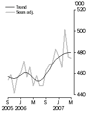 Graph: Visitor arrivals, Short-term