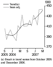 Graph: Resident departures, Short-term