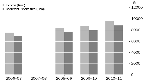 ACUTE AND PSYCHIATRIC PRIVATE HOSPITALS, Real income and expenditure(a) : 2006–07 to 2010–11(b)